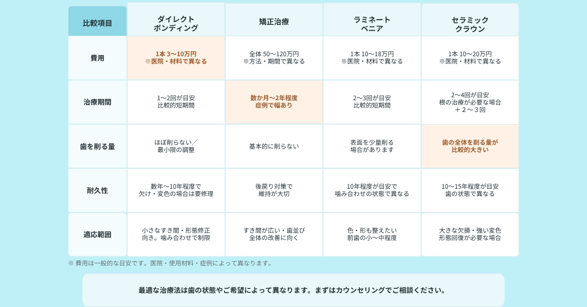 矯正・ラミネートベニア・セラミックとの違い